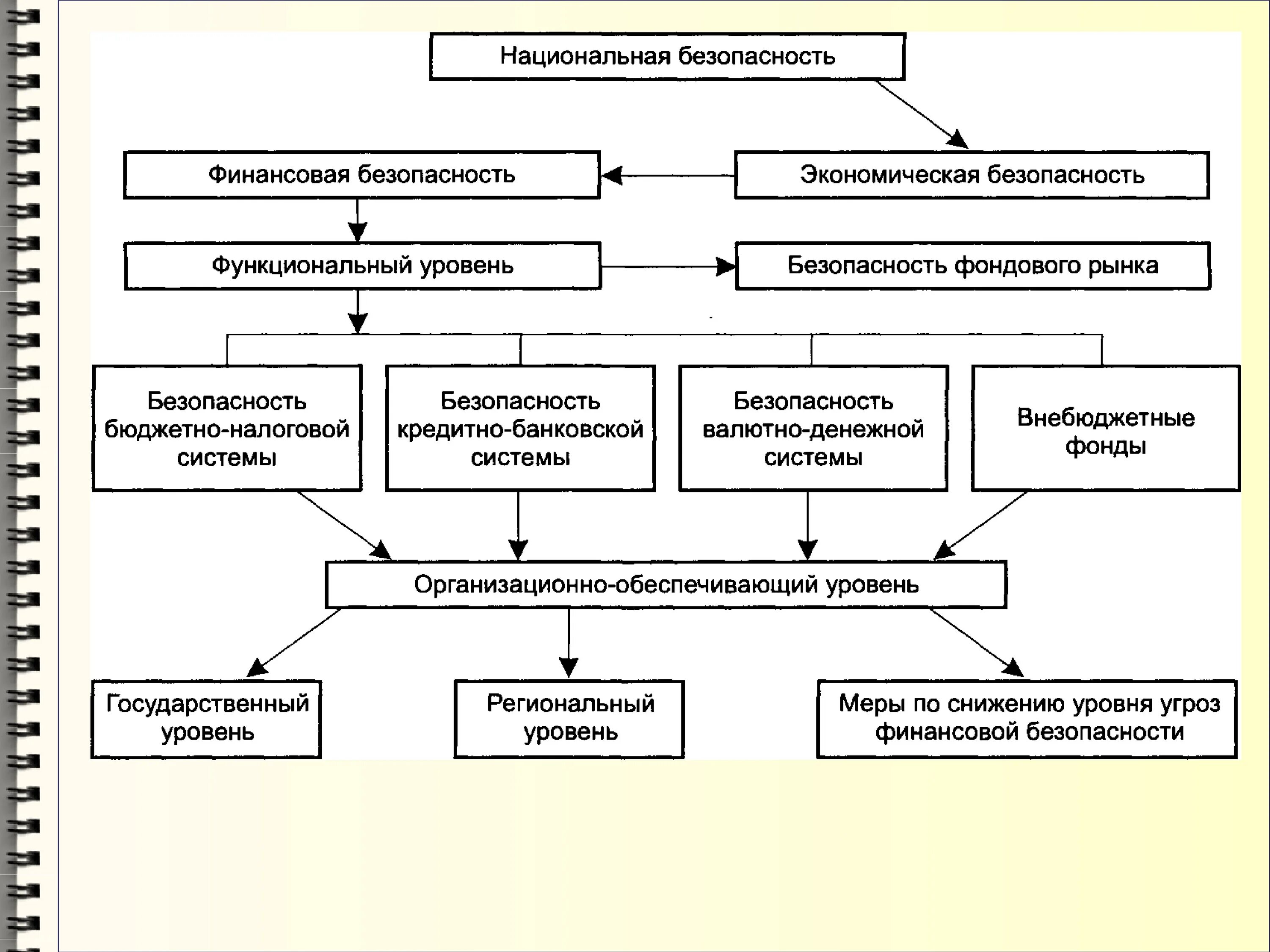 Государственный уровень экономической безопасности. Стратегия финансовой безопасности России. Систему финансовой безопасности страны. Структура финансовой безопасности РФ. Система обеспечения экономической безопасности схема.