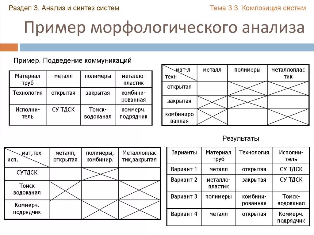 Морфологический анализ первые. Морфологический анализ Цвикки пример. Метод морфологического анализа ящика. Сущность метода морфологического анализа. Метод морфологического анализа матрица.