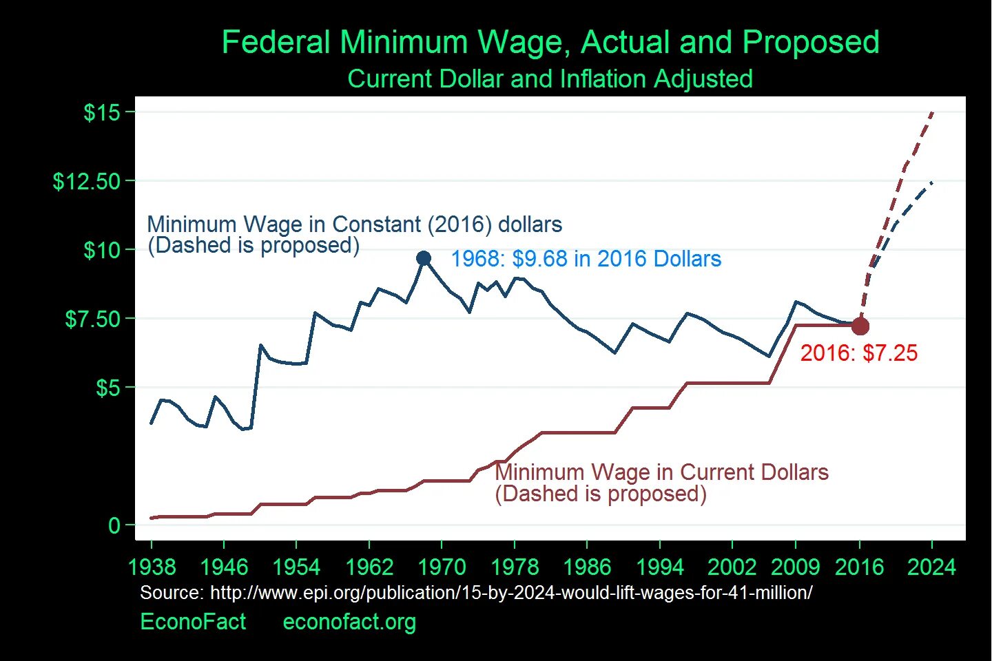 20 minimum wage. Minimum wage. inflation graph. wage inflation. minimum wage in usa 2025.