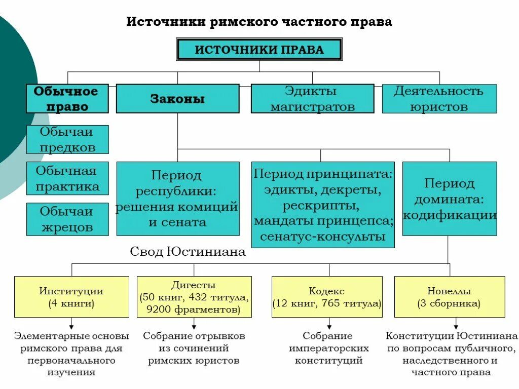 Курсовые римское право