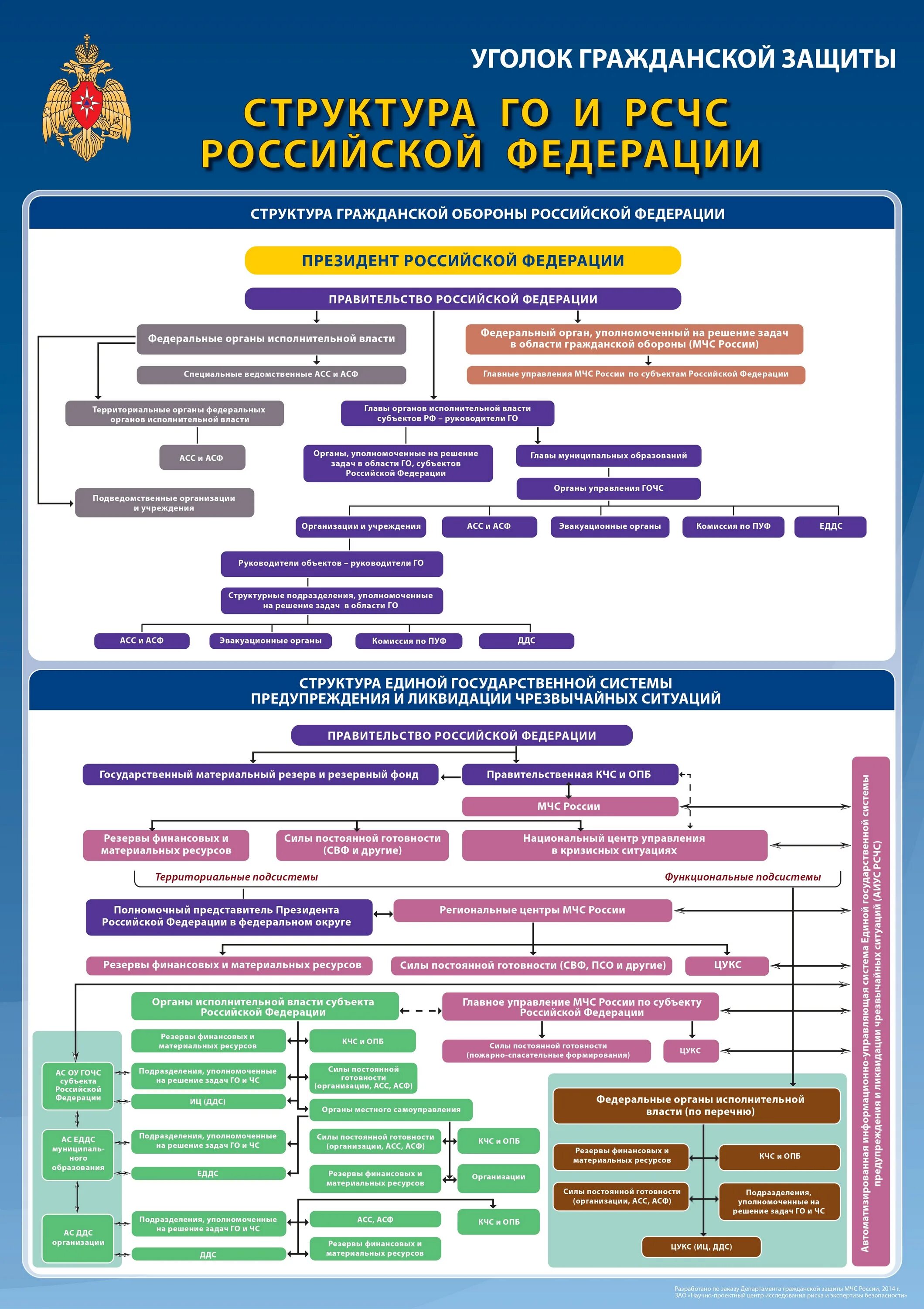 Го органы рф. Структура гражданской обороны Российской Федерации. Структура гражданской обороны РФ схема. Гражданская оборона в структуре РСЧС. Организационная структура гражданской обороны России.