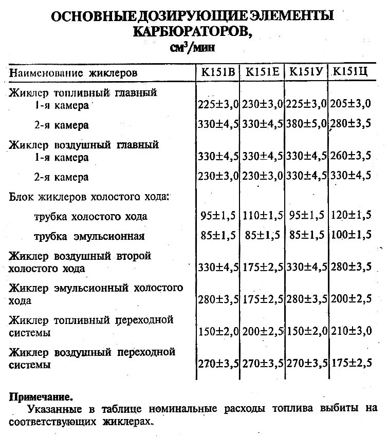 Жиклеры карбюратора к 151. Жиклёры карбюратора к 151 е. Таблица жиклёров карбюратора к 151. Карбюратор к 151 таблица применяемости. Карбюратор к151е таблица жиклеров.