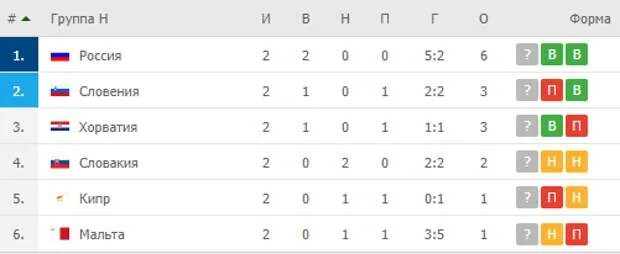 Сборная России турнирная таблица. Сборная России по футболу турнирная таблица. Хорватия турнирная таблица. Хорватия футбол таблица. Словения футбол турнирная таблица
