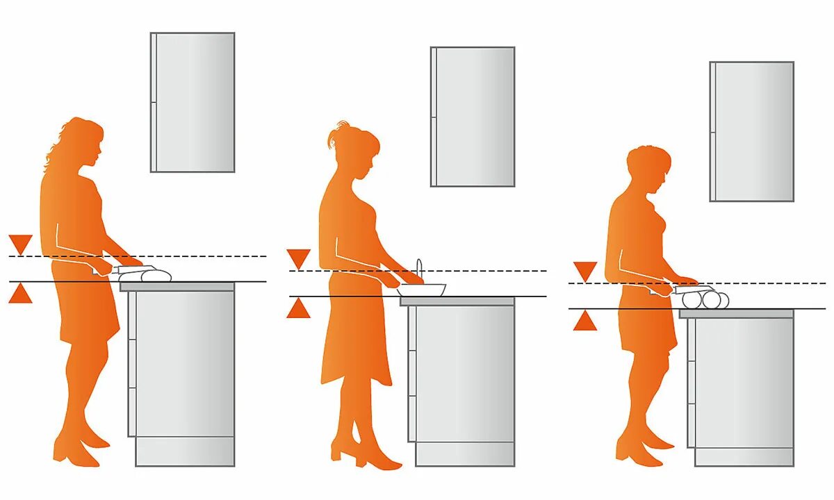 Как правильно должен стоять. Высота столешницы на кухне. Эргономика кухни высота рабочей поверхности. Эргономика кухни высота столешницы. Стандартная высота рабочей поверхности кухни.
