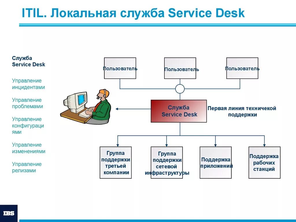 Цель технической поддержки. Процесс service Desk ITIL 3. ITIL схема линий поддержки. Структурная схема service Desk. Схема работы службы поддержки.