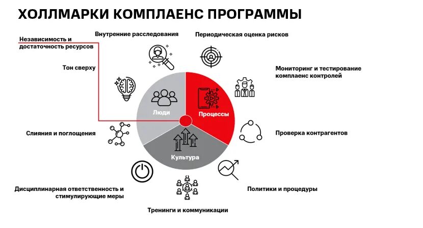 Положения комплаенс. Мтс комплаенс. элементы комплаенс системы. основными элементами комплаенса. комплаенс культура.