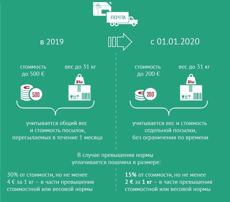 Нормы ввоза с 1 апреля 2024. Нормы беспошлинного ввоза. Нормы ввоза товаров для личного пользования. Нормы беспошлинного ввоза товаров для личного пользования. Таможенный лимит.