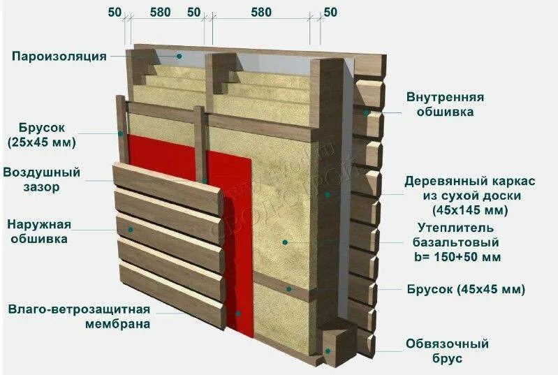 Теплоизоляция для каркасных стен схема. Пирог каркасной стены с 200 утеплением. Осп блок с утеплителем. Утепленные стены каркасного дома схема. Толщина обшивки дома.