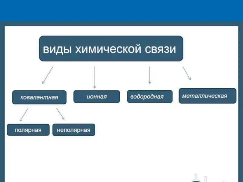 Химическая связь 8 класс химия презентация. Типы химических связей. Типы связей в химии. Виды химической связи. Химическая связь 8 класс химия.