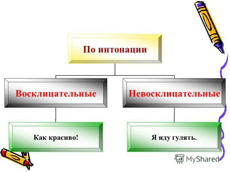 Интонация восклицательных предложений. Предложения по интонации. По интонации предложения бывают. Предложения по цели и по интонации. Виды предложений по интонации.