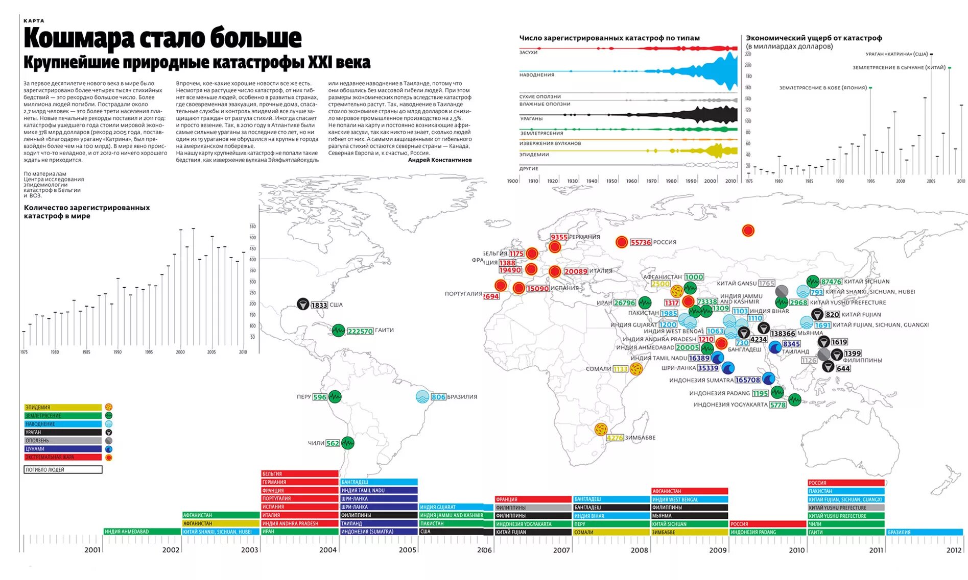 Статистика природных катастроф в мире за 20-21 век. Крупнейшие природные катастрофы в России за последние 10 лет. Техногенные катастрофы в России карта. Статистика природных катастроф в мире 21 века. Трагедии россии за последние 20 лет