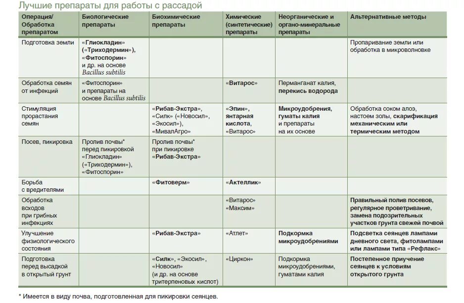 Совместимость препаратов для растений. Таблица совместимости препаратов Эпин циркон. Таблица препаратов для обработки растений. Препараты для рассады таблица. Препараты для обработки сада.