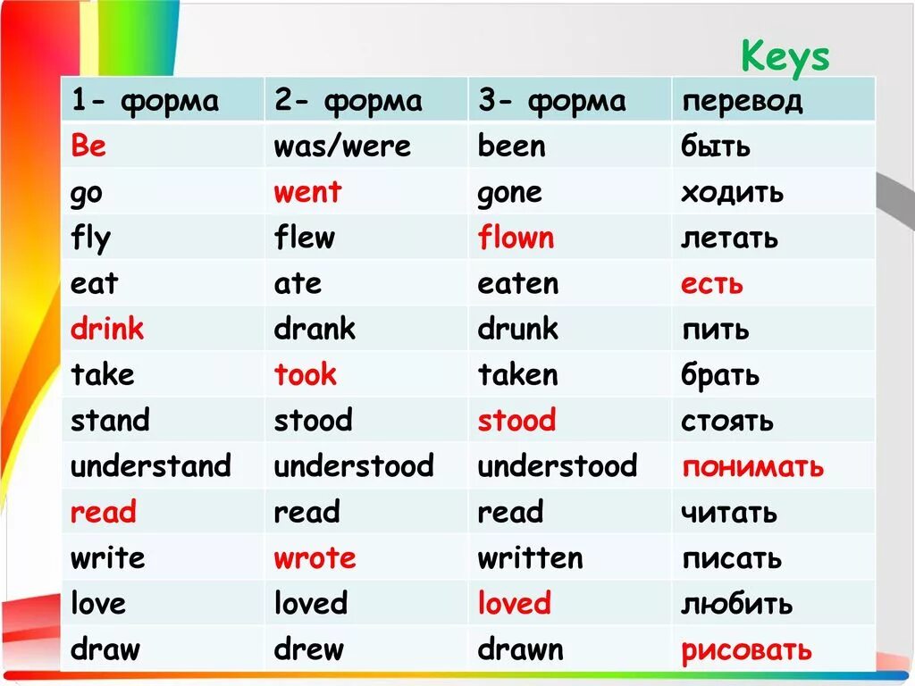 Gone третья форма. Present perfect неправильные глаголы. Eat 3 формы present perfect. Презент Перфект глаголы 3 формы. Present perfect три формы глагола.