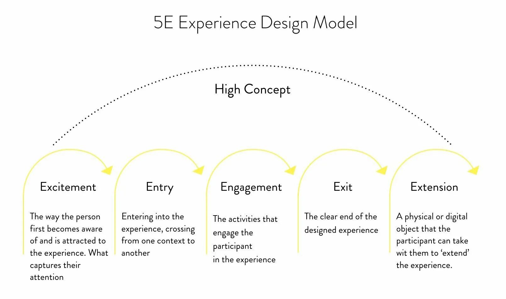 1 going experience. Experience Design. High Concept сценария. Experience виды. Experience предложения.