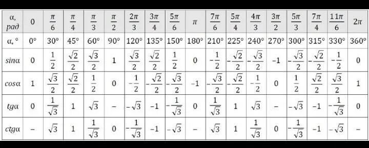 2sin п 6. Син 3п/4. Заполните таблицу sin t п/6. Заполните таблицу sin t 5п/4. CTG T П 3/4.