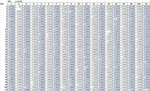 Since our F statistic of 1.74 from the ANOVA table is not greater than the ...