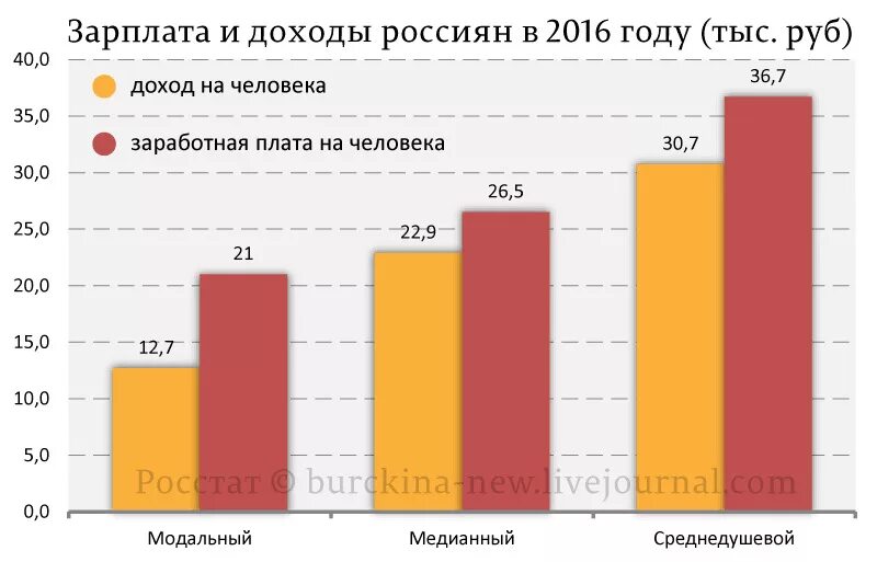 Заработная плата и доходы в россии