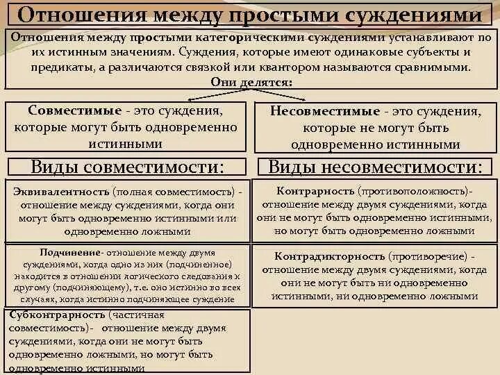 Логические отношения между простыми суждениями. Отношения между категорическими суждениями. Вид отношений между простыми суждениями.