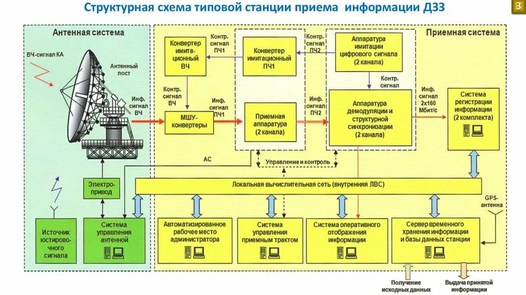 Структурная схема системы управления станцией луна 17 Функциональная схема асу