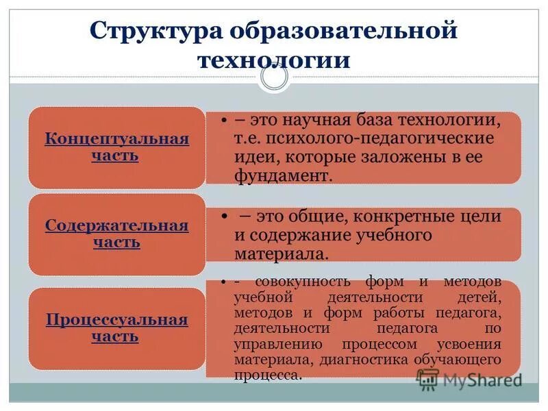 Элементы частей образования. Структура образовательной технологии. Структура педагогической технологии. Структура педагогической те. Структура технологии в педагогике.