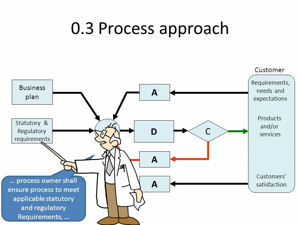 Process Definition in ISO 9001. In process картинка. ISO 9001:2015 process approach. In process картинка для презентации.