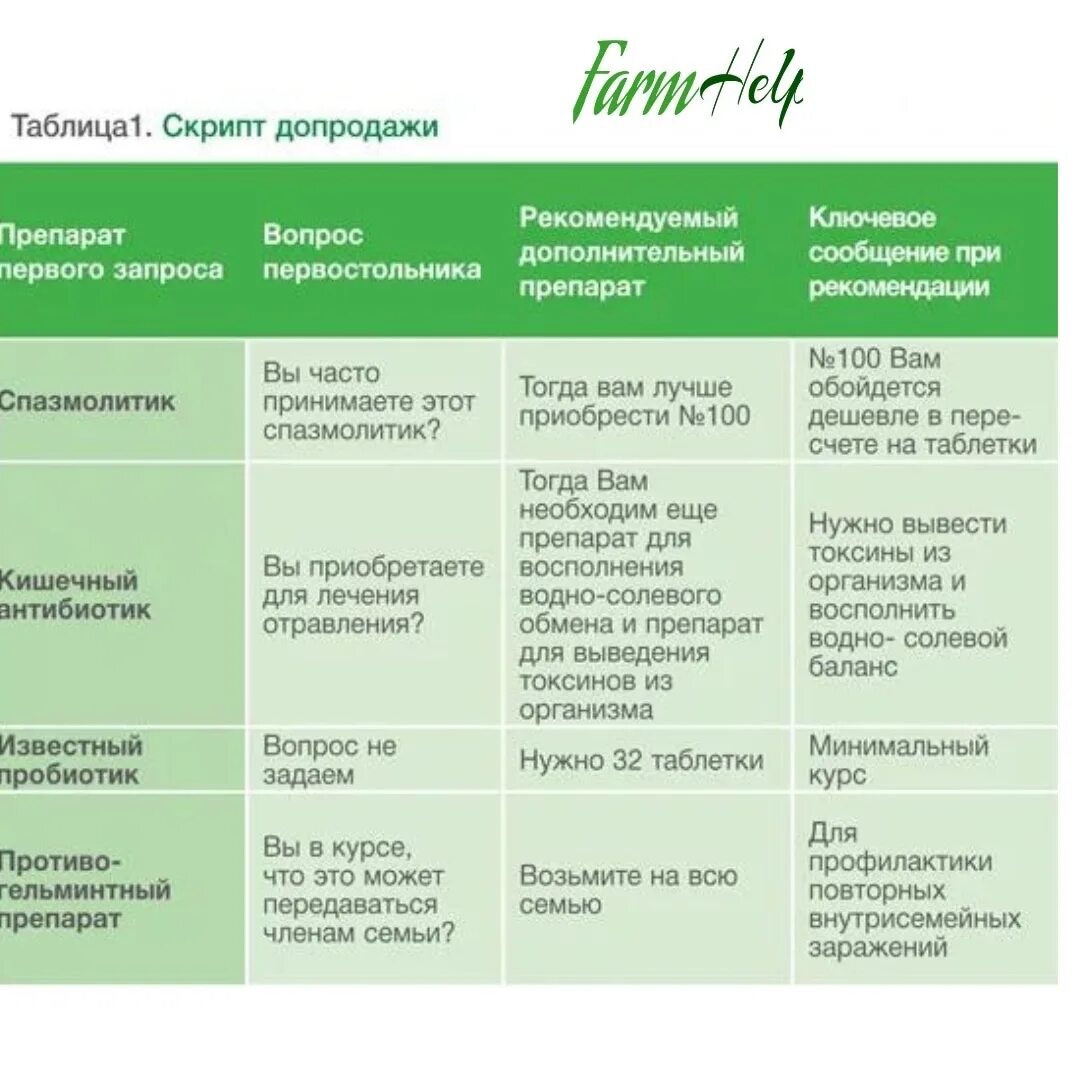 Скрипты продаж в аптеке. Скрипты продаж в аптеке примеры. Скрипты продаж для фармацевтов. Комплексные продажи в аптеке примеры. Скрипт увеличения