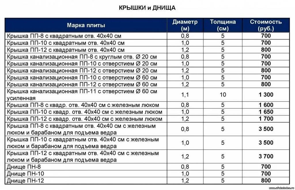 Вес бетонного кольца для колодца 90 см. Вес бетонного кольца 1 метр для колодца. Вес бетонного кольца для колодца 1 метр на метр. 5. Диаметр колец для канализации.