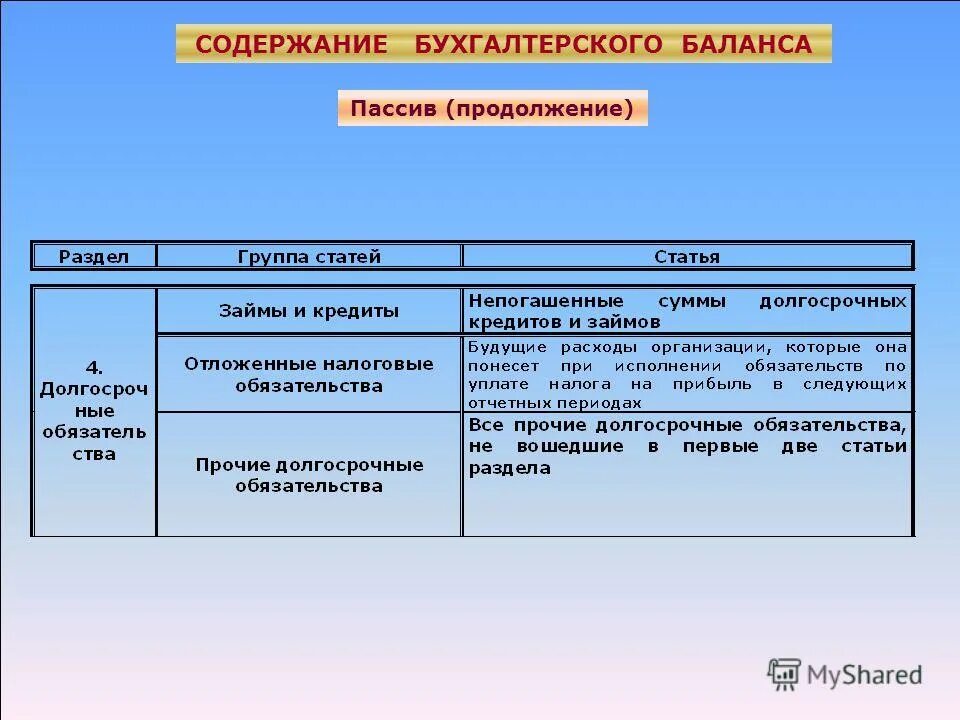 Пассив долгосрочные обязательства. Содержание бухгалтерского баланса. Долгосрочные обязательства и краткосрочные обязательства. Структура баланса статьи и разделы. Иностранные активы и обязательства