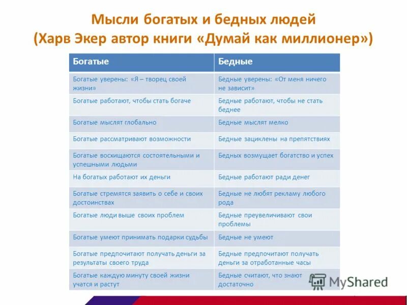 Качества бедных и богатых в. Мышление богатого и бедного. Мышление богатого и бедного человека. Разница мышления бедного и богатого. Мышление богатых.