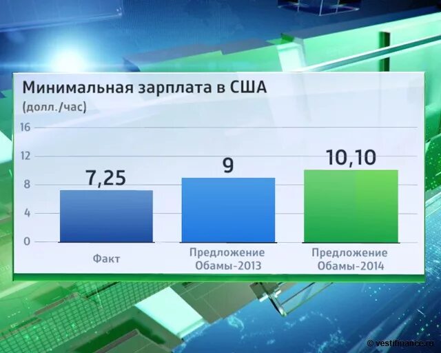 Минимальный заработок в 2024 году. Минимальная зарплата в Америке. Минимальный заработок в США. Минимальная зарплата в США В час. Зарплата в час в США.