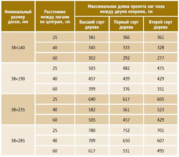 Величина пролета. Ширина установки лаг для пола. Сечение лаг для пола таблица. Шаг половых лаг для доски 50мм. Ширина лаг для пола под доску 50 мм.