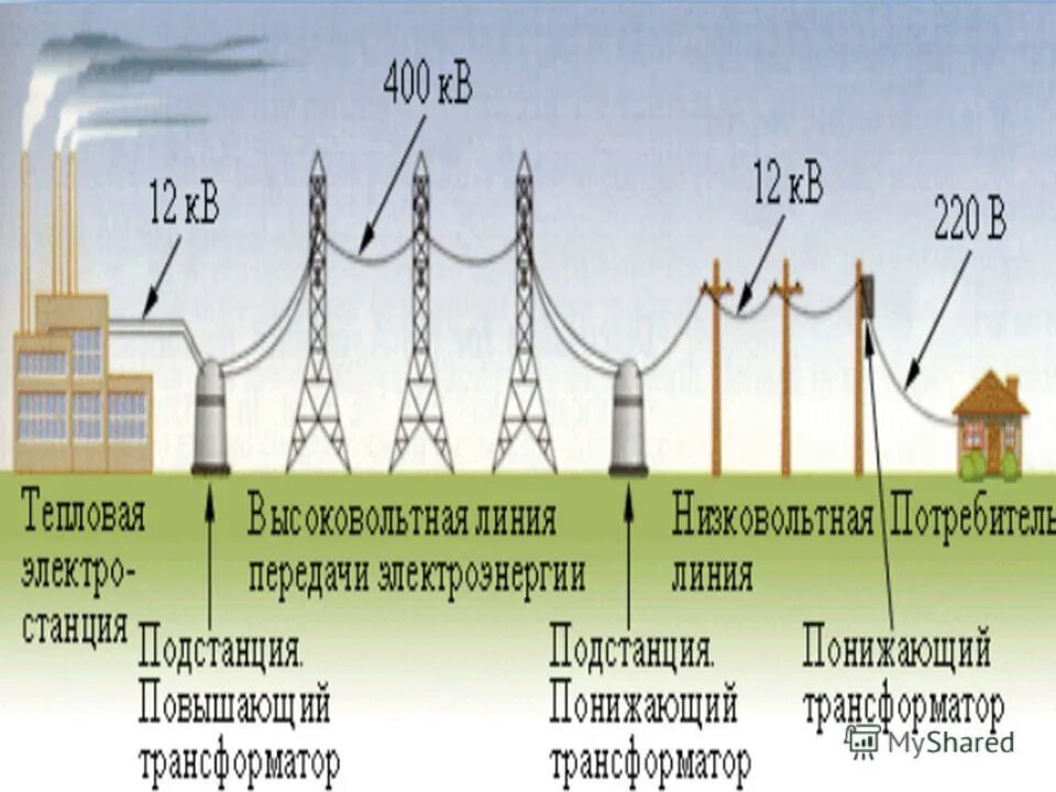 Работы эл энергии. Схема передачи электроэнергии электроснабжения. Схема распределения электроэнергии от электростанции к потребителю. Схема передачи электроэнергии физика. Схема транспортировки электроэнергии.