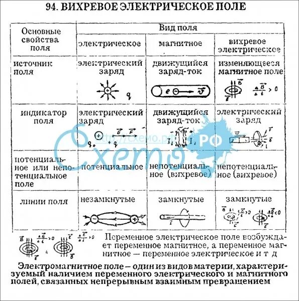 Сравнительная характеристика электрических полей. Таблица вихревое электрическое и магнитное поле. Вихревое электрическое поле таблица. Электрическое поле и магнитное поле таблица. Сравнительная таблица электрического и магнитного полей.