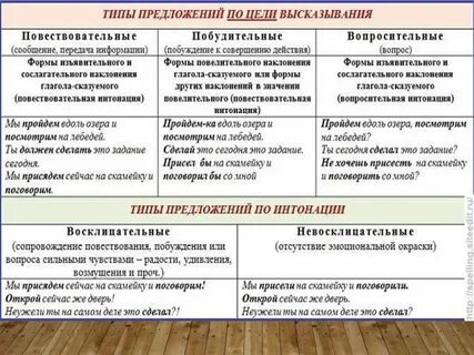 Виды предложений в русском