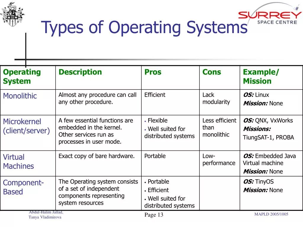 Types of operating Systems. Classification of operating Systems. Operation System Types. Examples of operating Systems. Type history