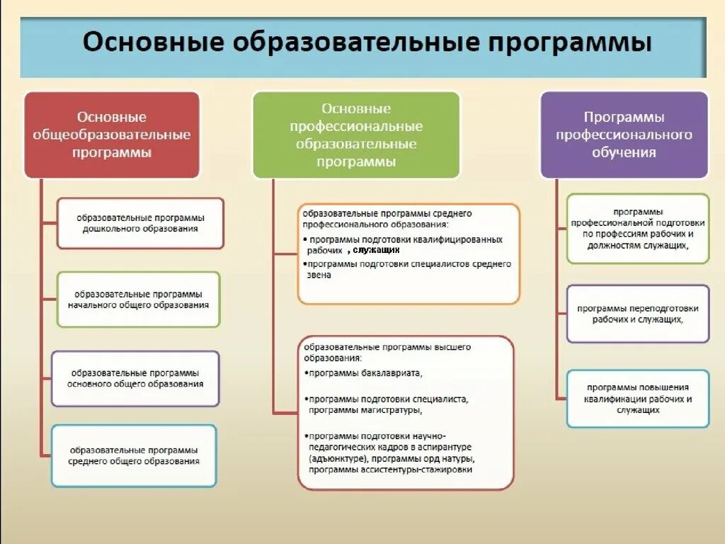 Обязательным в рф является образование. Основная программа профессионального обучения это. Основные общеобразовательные программы по закону об образовании в РФ. Основные общеобразовательные программы включают в себя. Основные образовательные граммы.