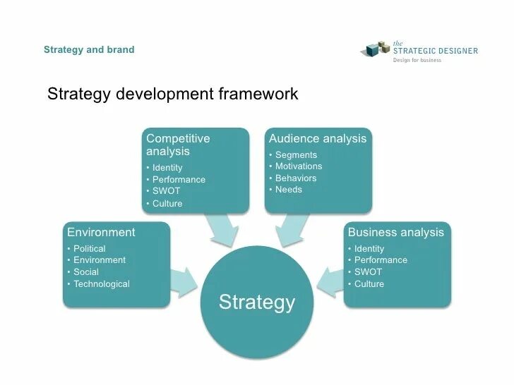 Developing strategies
