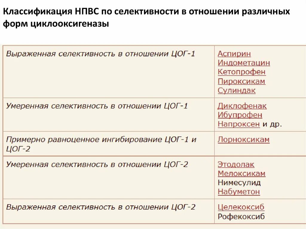 Нестероидные противовоспалительные препараты классификация. Классификация НПВС по селективности к ЦОГ. НПВС классификация фармакология по селективности. НПВС классификация ЦОГ.