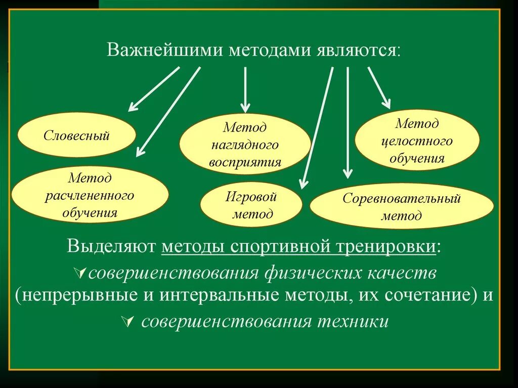 Методы обучения метод целостного и расчлененного. Методы Иар. Словесный метод спортивной подготовки. К перцептивным методам относятся…. Можно выделить методики