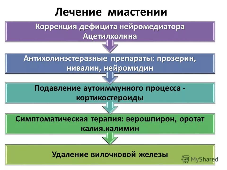 Миастения лекарства. Препараты противопоказанные при миастении таблица. Противопоказания при миастении. Лекарственные препараты противопоказанные при миастении. Патогенетическая терапия миастении.