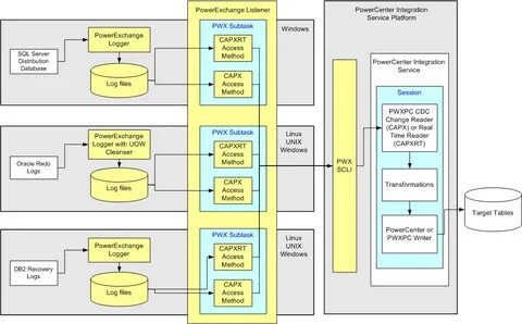 Процесс sql