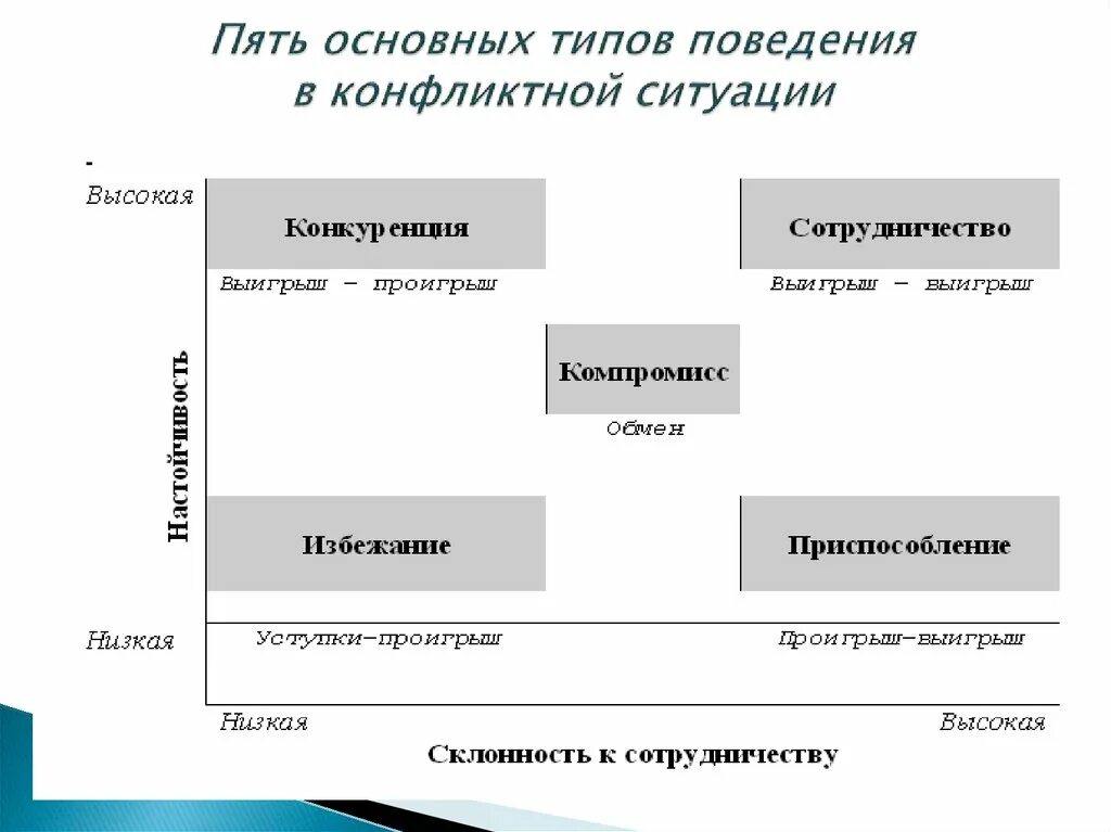 Определить тип поведения. Стратегии поведения в конфликтной ситуации 6 класс обществознание. четыре варианта поведения в конфликтной ситуации обществознание. пример карты конфликта в организации.