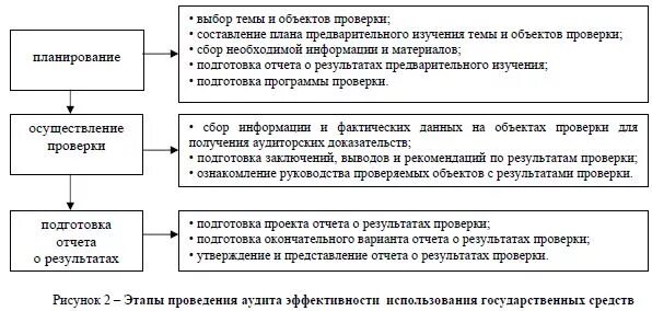 Этапы аудита эффективности. Этапы аудита схема. Основной этап аудита эффективности. Схема аудита эффективности. Аудит эффективности деятельности