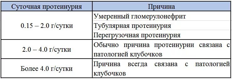 Белок в моче 3 триместр норма. Суточная потеря белка в моче норма. белок в моче концентрация нормы суточной. суточный белок в моче норма. показатели белка в моче при беременности норма.