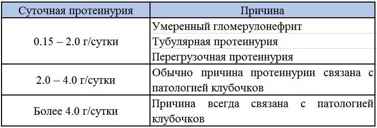 В моче повышено содержание белка. Суточная потеря белка в моче норма. Белок в моче концентрация нормы суточной. Суточный белок в моче норма. Показатели белка в моче при беременности норма.