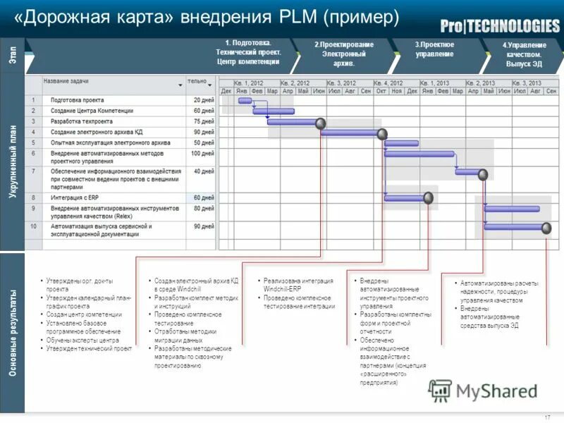 Дорожная карта этапы. Дорожная карта развития направления. Дорожная карта проекта. План «дорожная карта». Дорожная карта проекта образец.