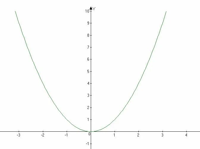 Y 1 4x2. Парабола функции y 2x2. Шаблон функции y 1/2 x2. Шаблон Графика функции. Шаблон у х2.