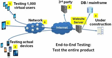 End to end test