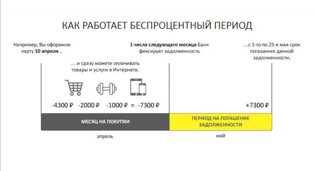 Какой беспроцентный период по карте вездеход