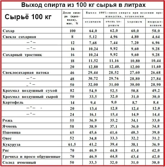 Сколько из кг сахара получится спирта. Таблица выхода спирта из зерновых культур. выход спирта из 1 кг зерна. выход спирта из зерна таблица. таблица спирта из браги.